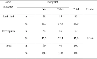 Tabel 5.5 Hubungan Jenis Kelamin dengan Pterigium 