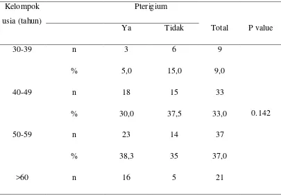 Tabel 5.6 Hubungan Kelompok Usia dengan Pterigium 