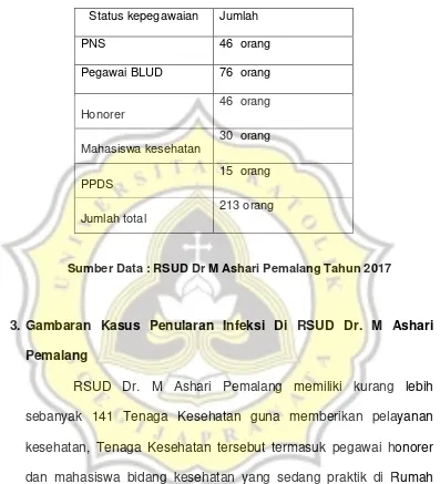 Tabel 3.2  Data Pekerja RSUD Dr M Ashari Pemalang  