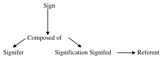 Gambar 2.3 semiotika Saussure 