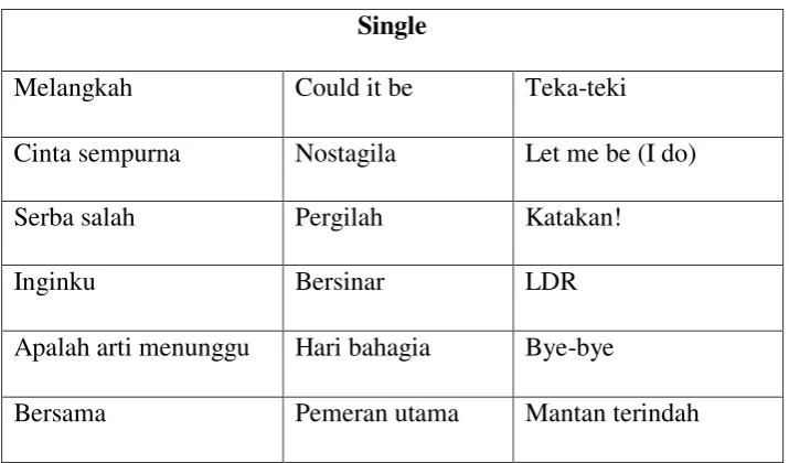 Tabel 4.3 iklan yang dibintangi Raisa 