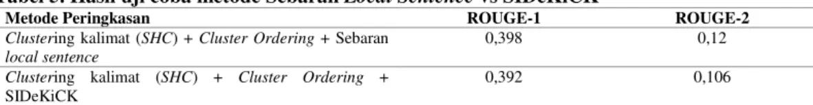 Tabel 5. Hasil uji coba metode Sebaran Local Sentence vs SIDeKiCK 