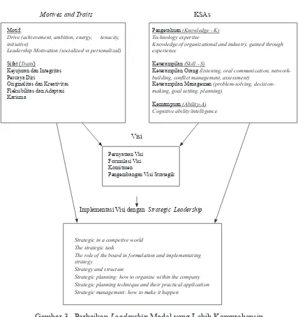 Gambar 3.  Perbaikan Leadership Model yang Lebih Komprehensip  