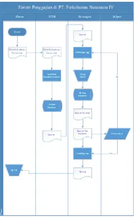 Gambar 1. Flowmap Sistem yang sedang berjalan               Gambar 2. Flowmap Sistem usulan