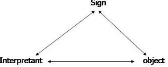 Gambar 2.1 Triangle Meaning 