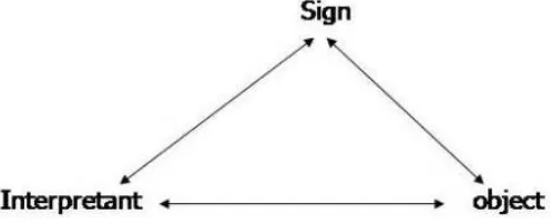 Gambar 3.1 Triangle Meaning 