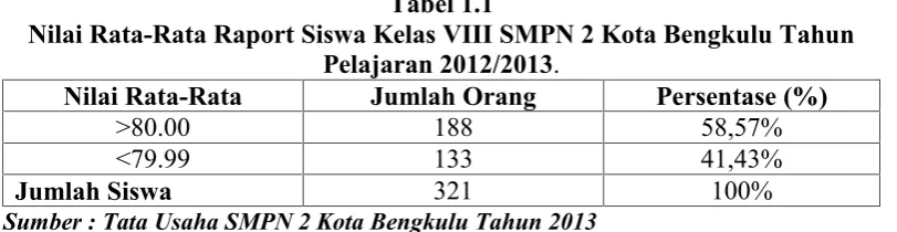Tabel 1.1Nilai Rata-Rata Raport Siswa Kelas VIII SMPN 2 Kota Bengkulu Tahun