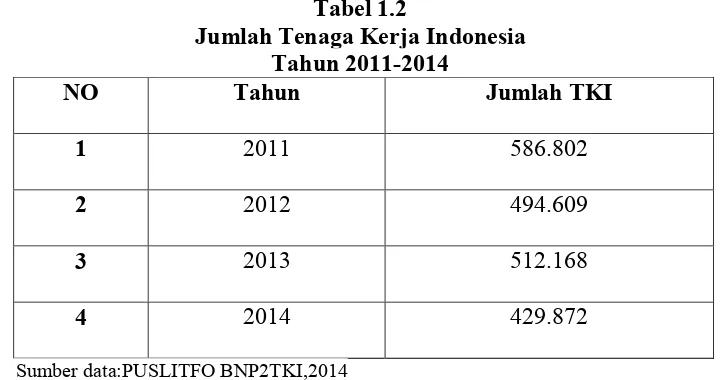 Tabel 1.2 Jumlah Tenaga Kerja Indonesia 
