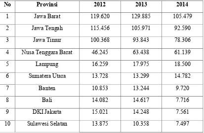 Tabel 1.4 Sepuluh Besar Penempatan Tenaga Kerja Indonesia Luar Negeri 