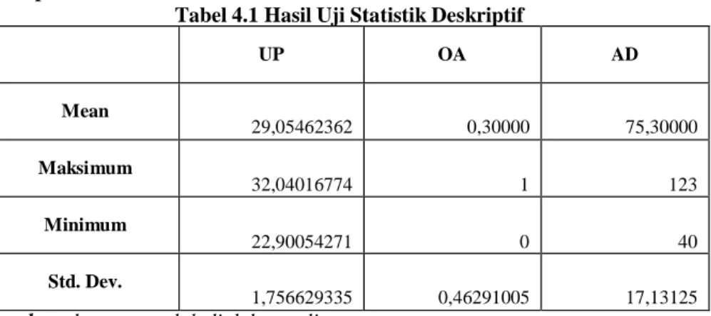 Tabel 4.2 Ukuran Perusahaan  Kode  Perusahaan  Ukuran Perusahaan  2011  2012  2013  2014  2015  ADRO  30,09623  31,80100  32,03869  32,01037  32,04017  BYAN  30,29729  30,54668  30,58058  30,30179  30,19116  DEWA  28,93468  29,07788  29,12577  29,11872  29