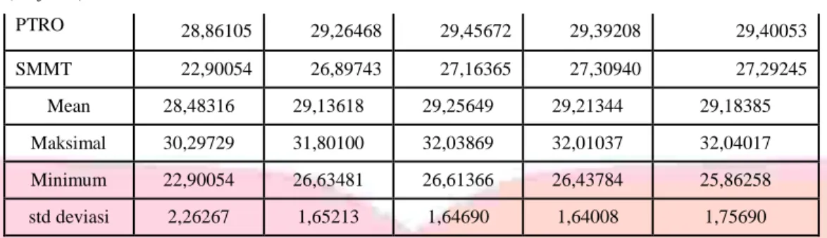 Tabel 4.3 Opini Audit Kode  Perusahaan  Opini Audit  2011  2012  2013  2014  2015  ADRO  0  0  0  1  1  BYAN  1  0  1  0  1  DEWA  0  1  0  0  0  DOID  0  0  0  0  0  HRUM  0  0  1  0  0  KKGI  0  0  1  0  0  PKPK  1  0  0  0  0  PTBA  0  0  0  1  1  PTRO 