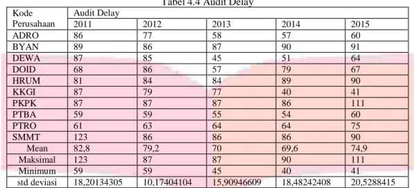 Tabel 4.4 Audit Delay Kode  Perusahaan  Audit Delay  2011  2012  2013  2014  2015  ADRO  86  77  58  57  60  BYAN  89  86  87  90  91  DEWA  87  85  45  51  64  DOID  68  86  57  79  67  HRUM  81  84  84  89  90  KKGI  87  79  77  40  41  PKPK  87  87  87 