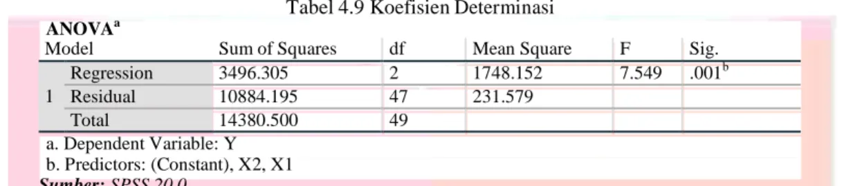 Tabel 4.9 Koefisien Determinasi 