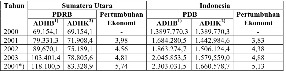 Tabel 4.3  PDRB Sumatera Utara dan PDB Indonesia  