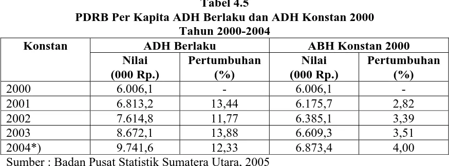 Tabel 4.5 PDRB Per Kapita ADH Berlaku dan ADH Konstan 2000 