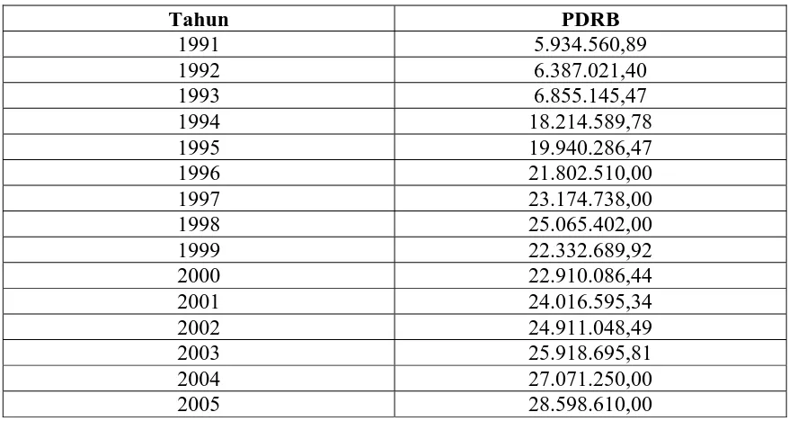 Tabel 4.6 PDRB per kapita Atas Dasar Harga Konstan 
