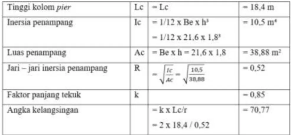 Tabel 3.15 Momen Ultimate Pada Pilar