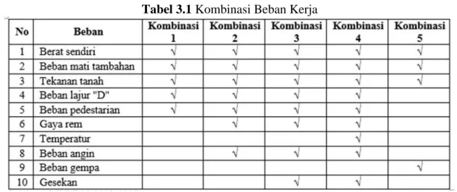 Tabel 3.1 Kombinasi Beban Kerja
