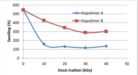 Gambar 8. Grafik hubungan antara dosis iradiasi dengan swelling capacity pada kopolimer cangkok selulosa-AA-