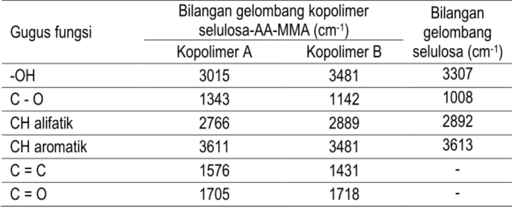 Tabel 1. Gugus fungsi dan bilangan gelombang selulosa dan kopolimer selulosa-AA-MMA pada  spektrum FTIR