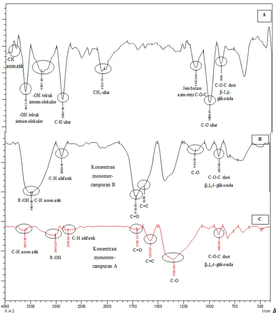 Gambar 6.  A Spektrum FTIR isolat  jerami padi,  B. Spektrum FTIR kopolimer B, C. Spektrum FTIR kopolimer A