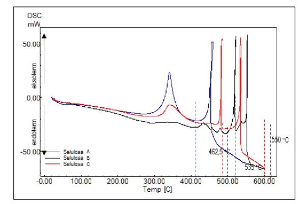 Gambar  7.    A.  Termogram  DSC  isolat  jerami  padi,  B.  Termogram  DSC  kopolimer  A,  C