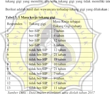 Tabel 3. 1 Masa kerja tukang gigi 