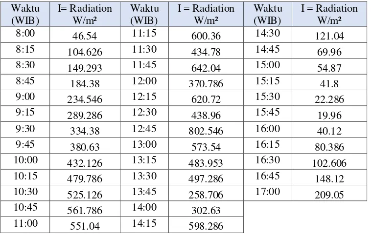 Tabel 4.1 Data Intensitas Radiasi Matahari Pengukuran (Hobo) 13 Mei 2015 