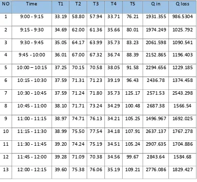 Tabel 4.2 Data Perhitungan Kolektor 1 Tiap 15 Menit Pada Tanggal 13 Mei 2015 