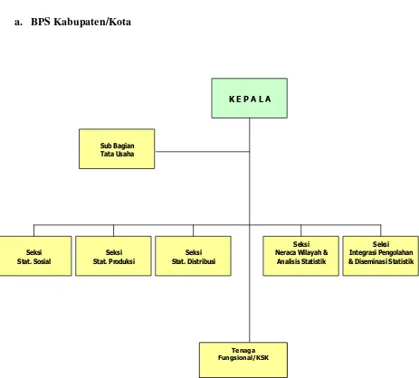 Gambar 3.1 Struktur Organisasi BPS Kabupaten 