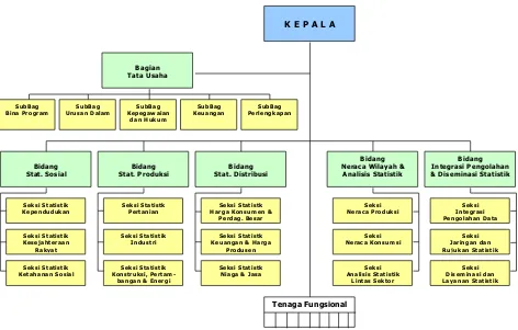 Gambar 3.2 Struktur Organisasi BPS Provinsi 
