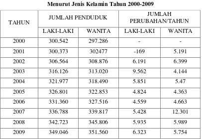 Tabel 4.2 Jumlah Perubahan Penduduk Kabupaten Asahan  