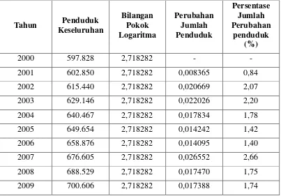 Tabel 4.6 Persentase Perubahan Jumlah Penduduk Kabupaten Asahan Menurut Jenis Kelamin Tahun 2000-2009 