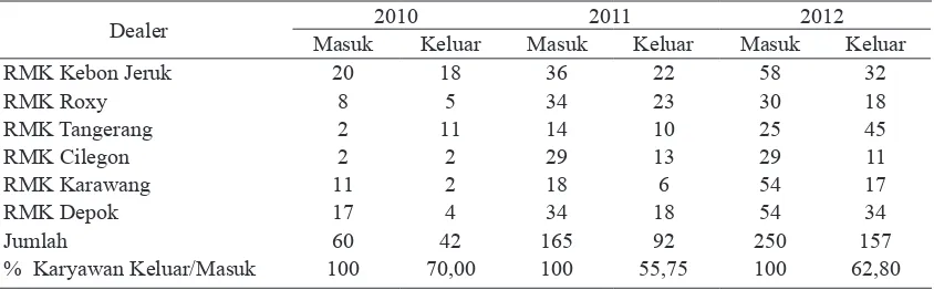 Tabel 1. Profil  Perputaran (Turnover) Tenaga Wiraniaga di PT Restu Mahkota Karya Tahun 2010-2012