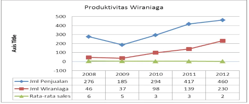 Gambar 1. Grafik Rerata Hasil Penjualanper Tenaga Kerja Wiraniaga Tahun 2008-2012