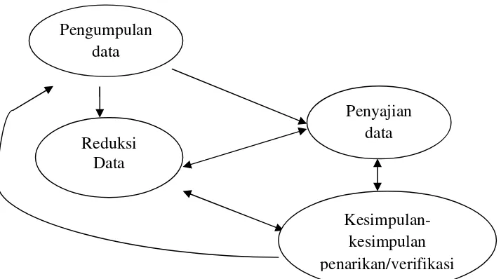 Gambar 3.1 Komponen-Komponen Analsis Data Model InteraktifSumber: Miles dan Huberrman (Silalahi, 2010:340)