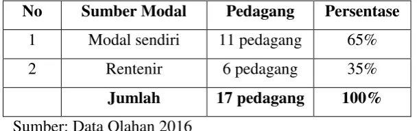 Tabel 3.5 