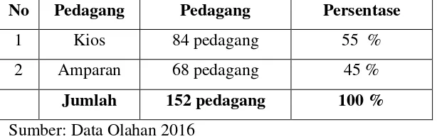 Tabel 3.1 Data Pedagang Pasar Bawah Kota Bandar Lampung 