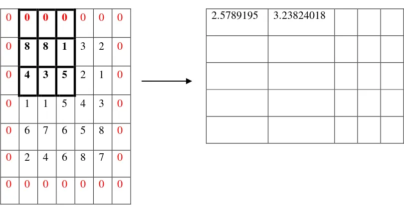 Gambar 4.2  Lanjutan Perkalian Piksel Citra awal dan Kernel Gaussian 