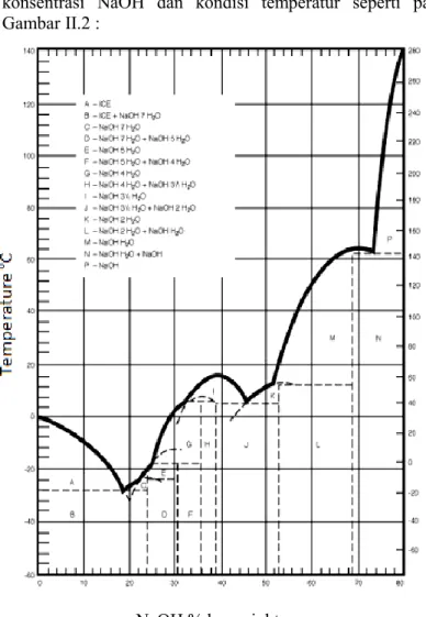 Gambar II.2 Diagram fase dari NaOH dalam air (Hou, 1942)    Berdasarkan  grafik  tersebut,  dalam  range  konsentrasi  0  -  20%,  temperatur  perubahan  fase  akan 