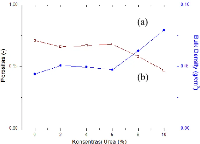 Gambar IV.3. Kurva hubungan antara penambahan konsentrasi  urea terhadap : (a) Bulk density (b) Porositas  Gambar  IV.3