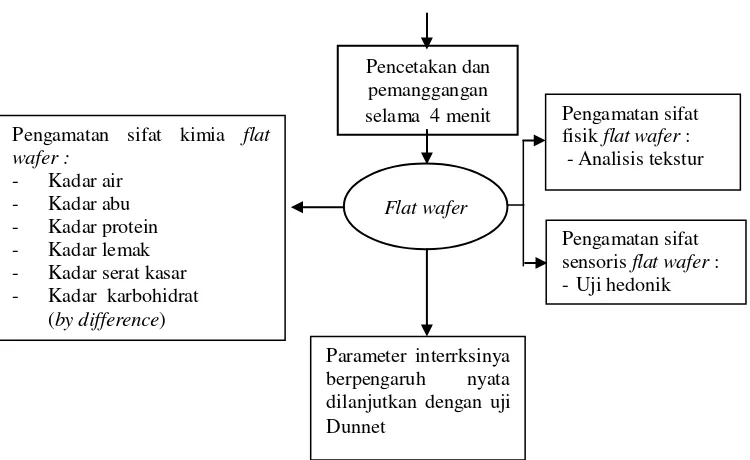 Gambar 3. Diagram alir pembuatan  flat wafer kasava termodifikasi 