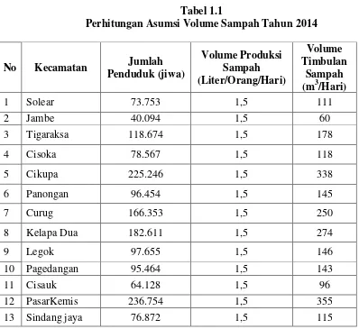 Tabel 1.1 Perhitungan Asumsi Volume Sampah Tahun 2014 