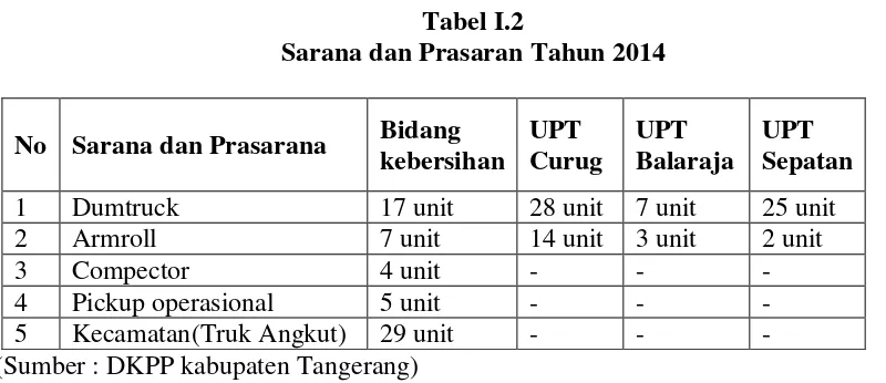 Tabel I.2 Sarana dan Prasaran Tahun 2014 