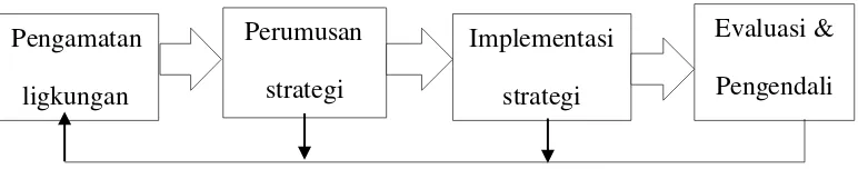 Gambar 2.1 Elemen-elemen Dasar dari Proses Manajemen Strategis 
