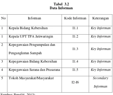 Tabel  3.2 Data Informan 