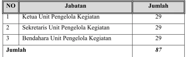 Tabel ฀.1Daftar Pengurus Unit Pengelola Kegiatan (UPK) di Kabupaten Serang