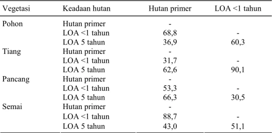 Tabel 5. Nilai koefisien kesamaan komunitas Dipterocarpaceae tingkat pohon,  tiang, pancang, dan semai antar kawasan hutan primer dan hutan bekas  tebangan