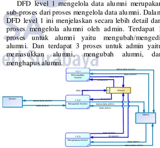 Gambar  3.  DFD  Level 1 Mengelola Data Alumni 