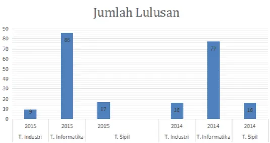 Gambar 1: Jumlah Lulusan STT-Garut Tahun 2014-2015 (Fitriani, 2016) 